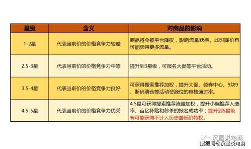 解析拼多多商品價(jià)格競爭力星級的作用與更新頻率及與單用途商業(yè)預(yù)付卡代理的關(guān)系